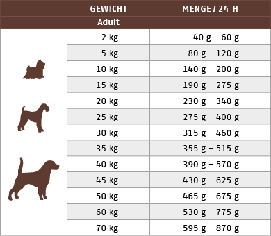 Ftterungstabelle fr Trockenfutter Hund Sensitive Diet Hirsch
