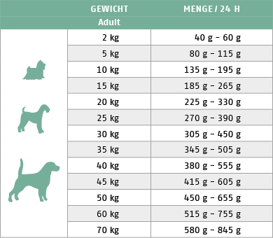 Ftterungstabelle fr Trockenfutter Hund Sensitive Diet Ziege